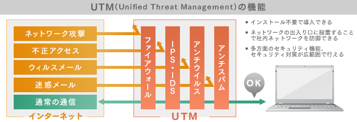 兵庫、尼崎、大阪、UTM、ネットワークセキュリティ、リース、割賦、トータルプラン、情報セキュリティ対策、ファイアウォール、必要性が高くなっている