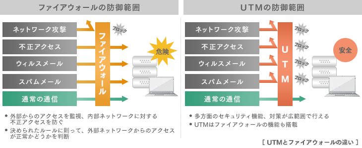 UTM、ネットワークセキュリティ